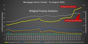 Mortgage stress trends