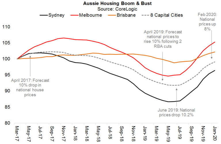 Australan housing boom & bust