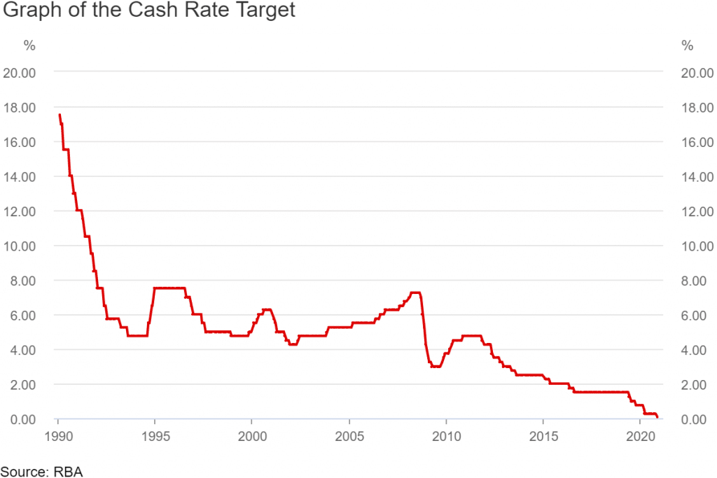 RBA Cash Rate Changes