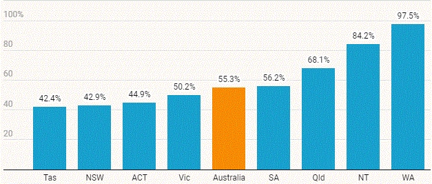 Total number of home loans has increased in Western Australia since last year
