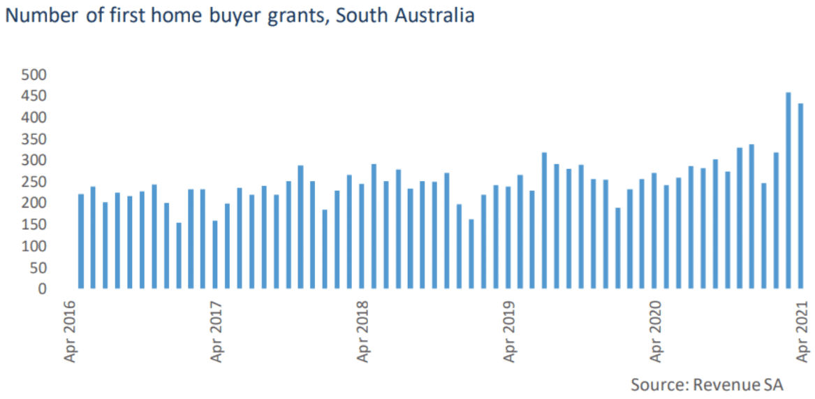 Number of first home buyers grants, South Australia