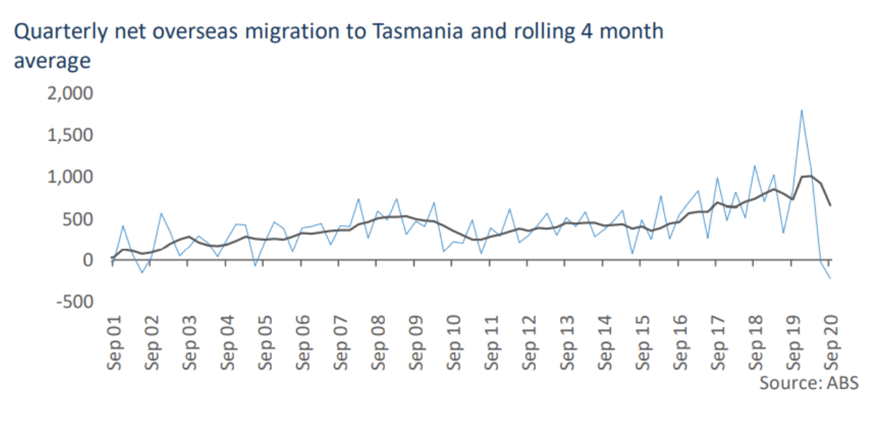 Quarterly net overseas migration to Tasmania and rolling 4 months average