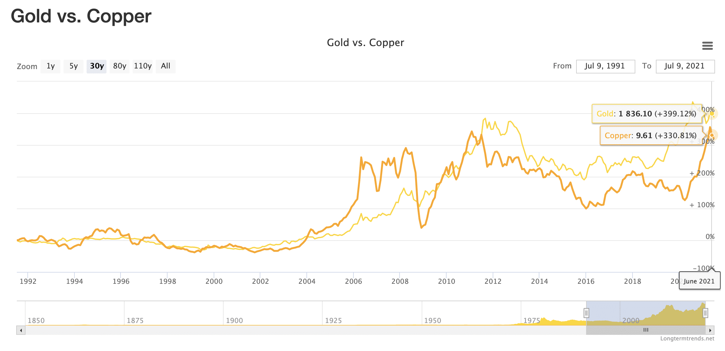 Copper vs Gold