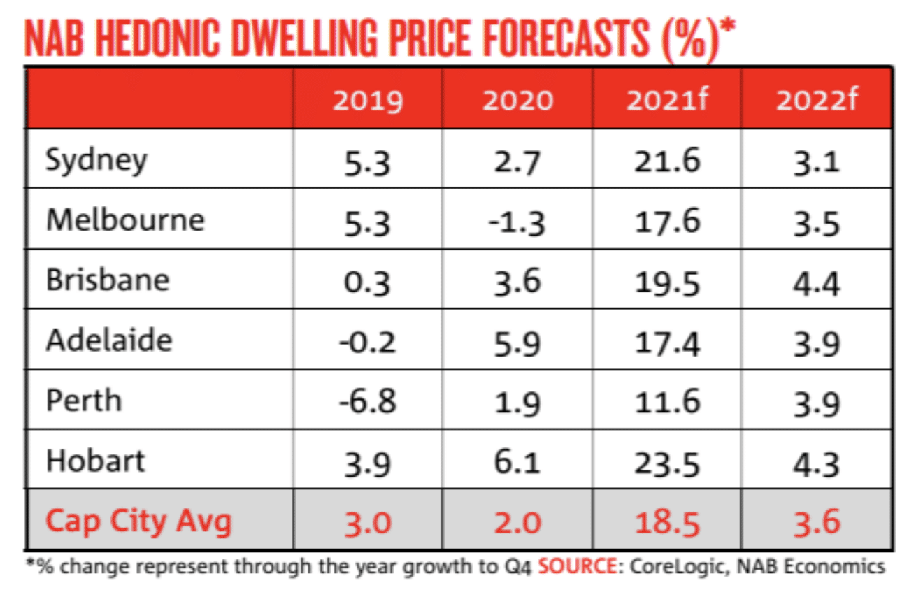 NAB Hedonic Dwelling Price Forecasts