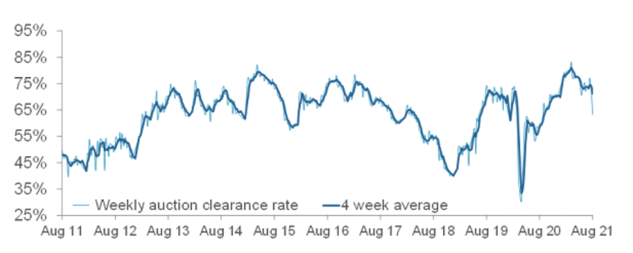 Weekly Clearance Rate, Combined Capital Cities