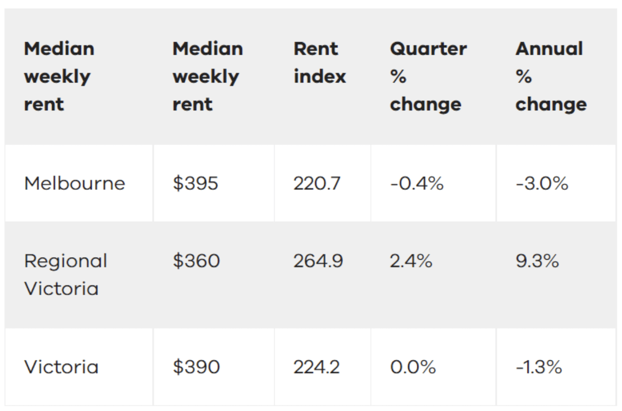 median-weekly-rent