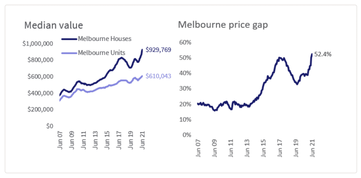 Melbourne Price Gap