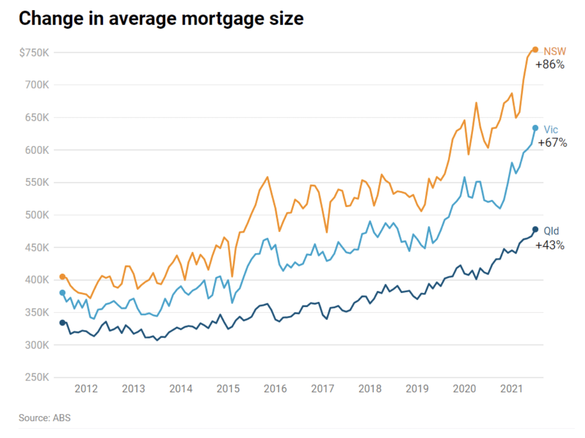 Change in average mortgage size