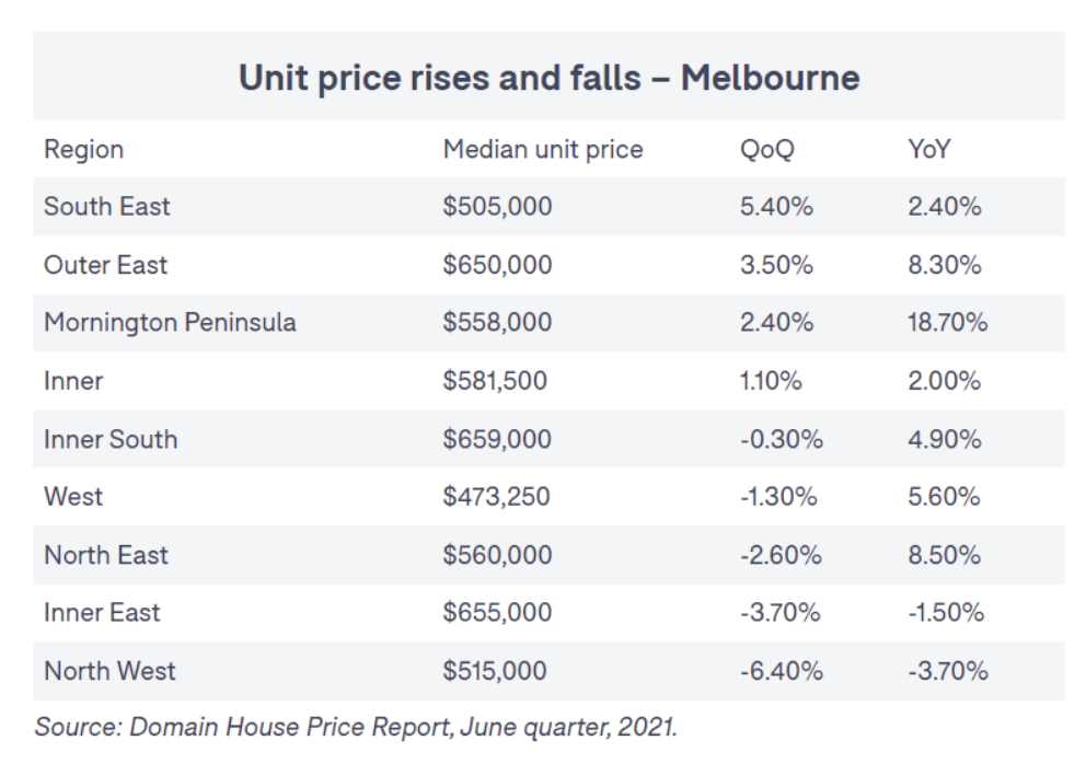 unit price rises and fall