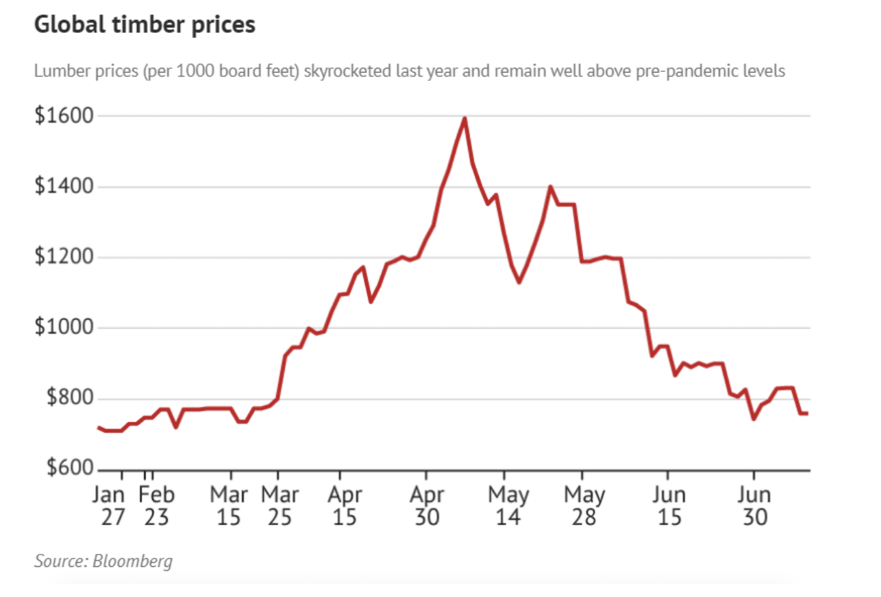 Timber Prices