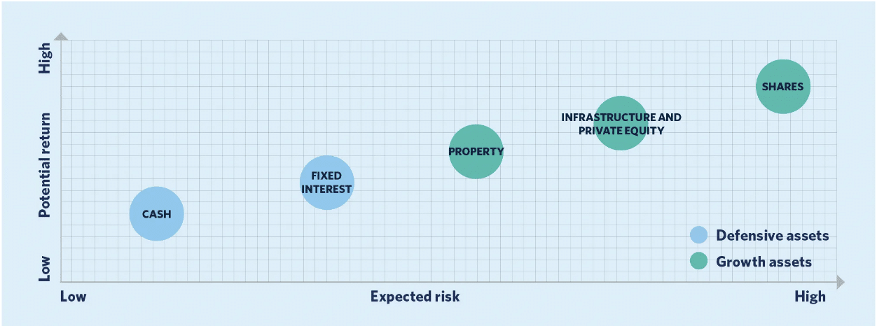 Asset Risk